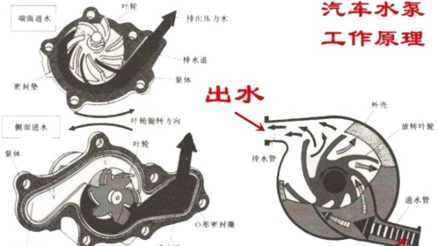 汽車電子水泵工作原理是什么？