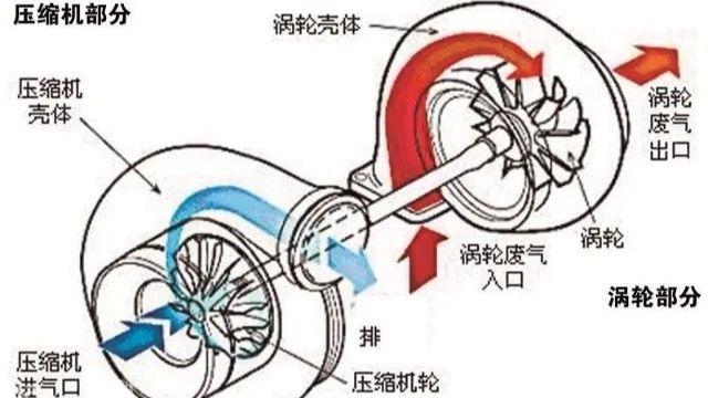 渦輪增壓器葉輪平衡等級是多少？