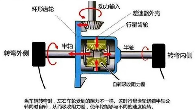 汽車(chē)差速器在什么情況下要做動(dòng)平衡？