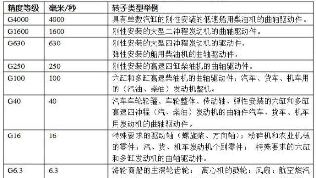 平衡精度等級(jí)有幾級(jí)？